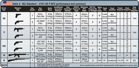 bulletproof vest rating chart.